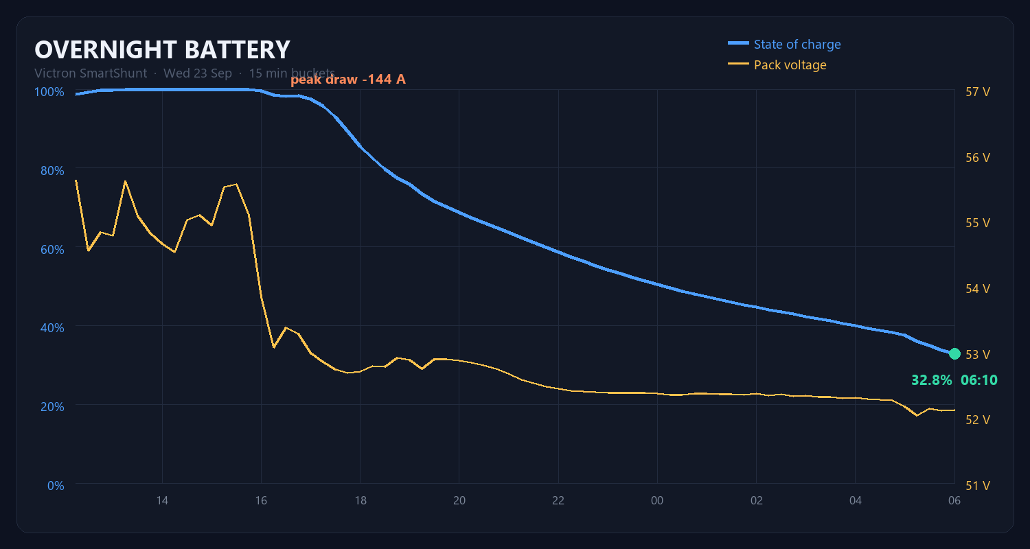 Overnight battery