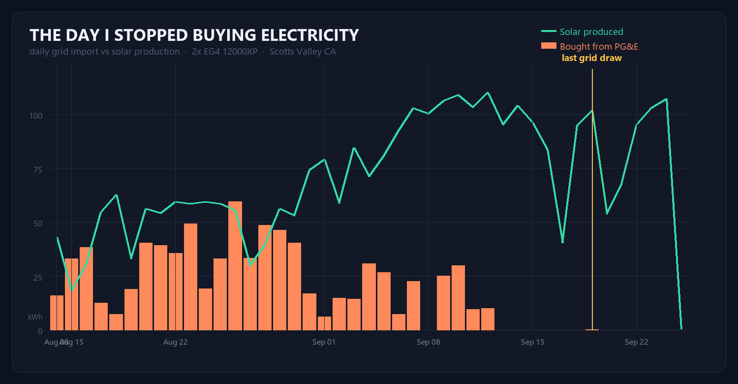 Daily grid import vs solar