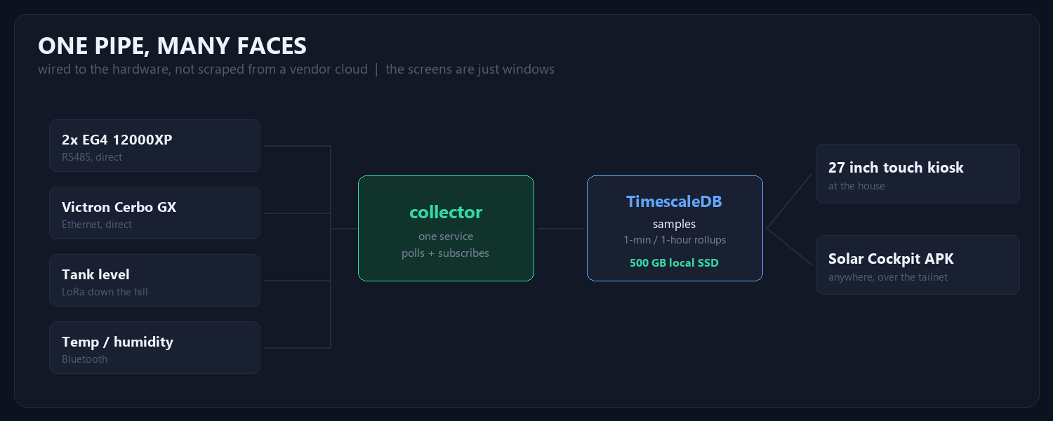 One data pipe, many faces