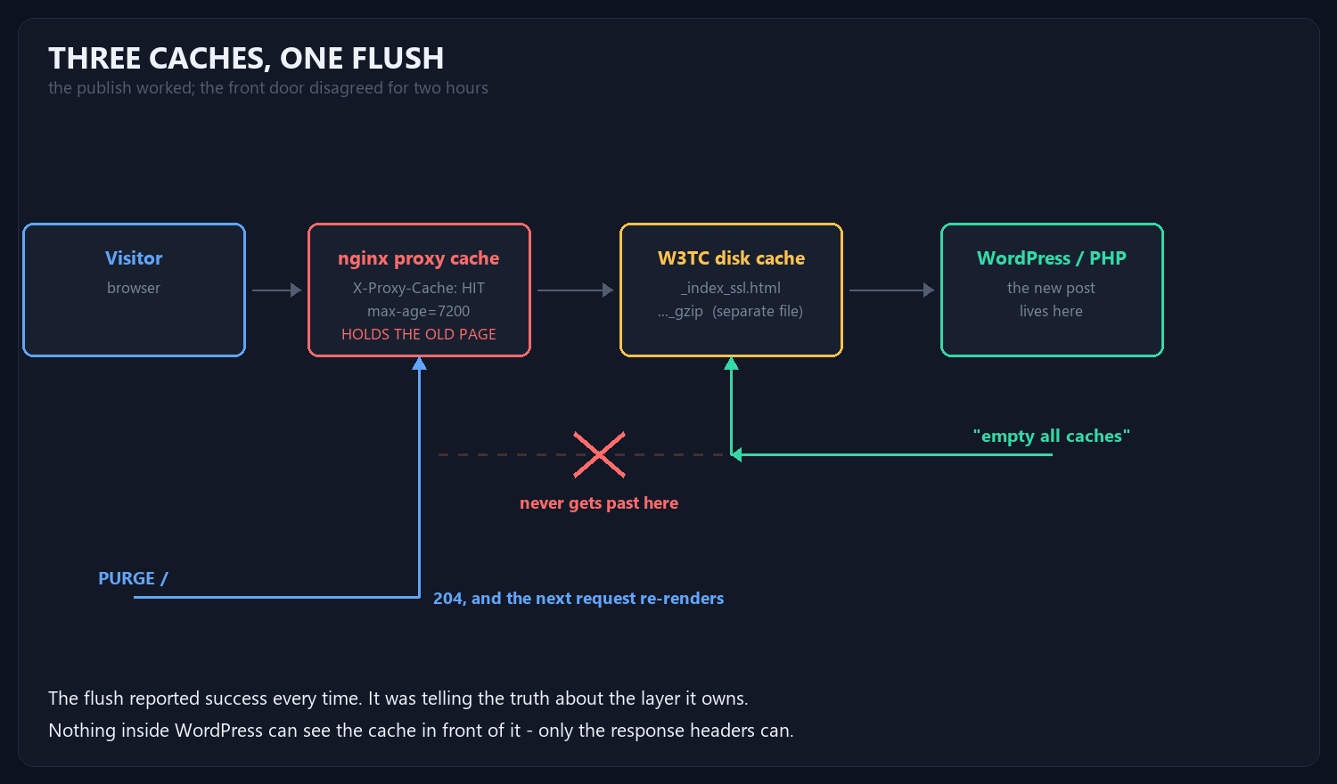 Three cache layers and what each flush actually reaches