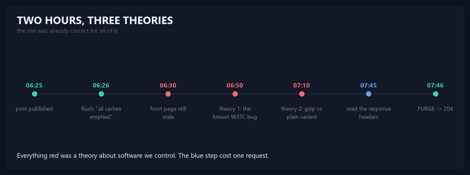 Two hours, three theories