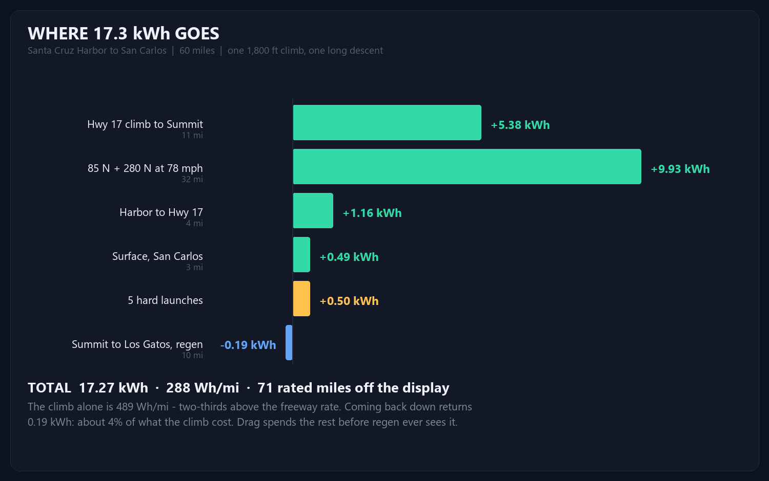 Segment-by-segment energy ledger, Santa Cruz to San Carlos