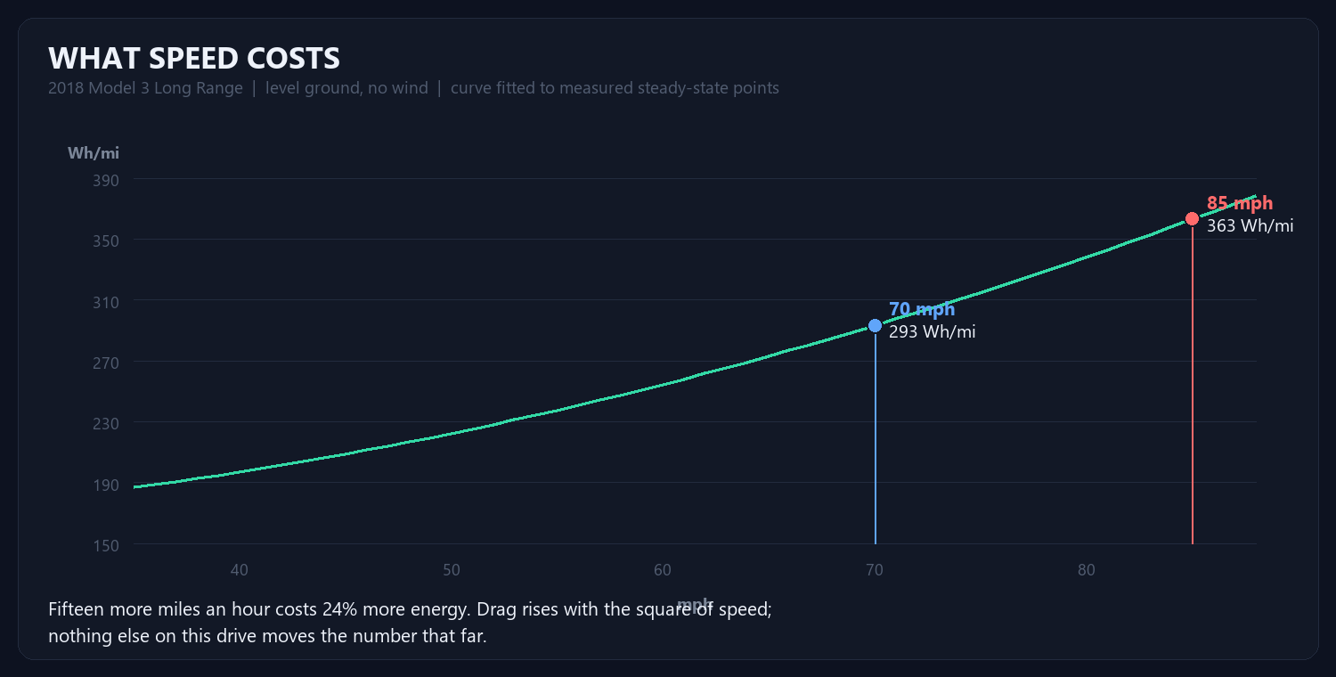 Energy use against speed for a Model 3 Long Range
