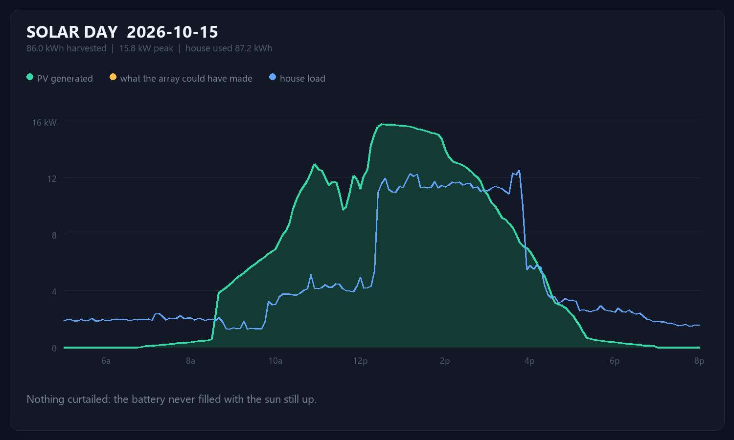 Solar day 2026-10-15